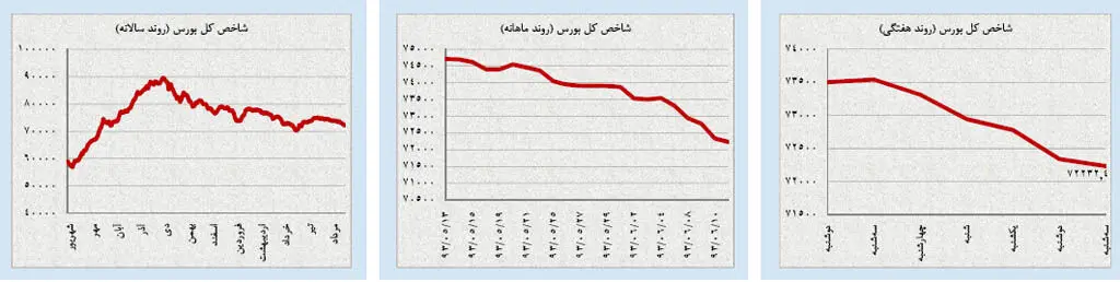 نفت در کانالِ نزولی
