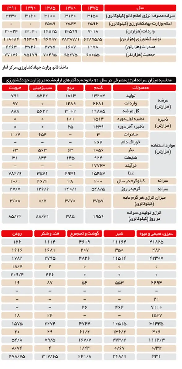 آمارهای کشاورزی دولت دهم بی‌اعتبار شد