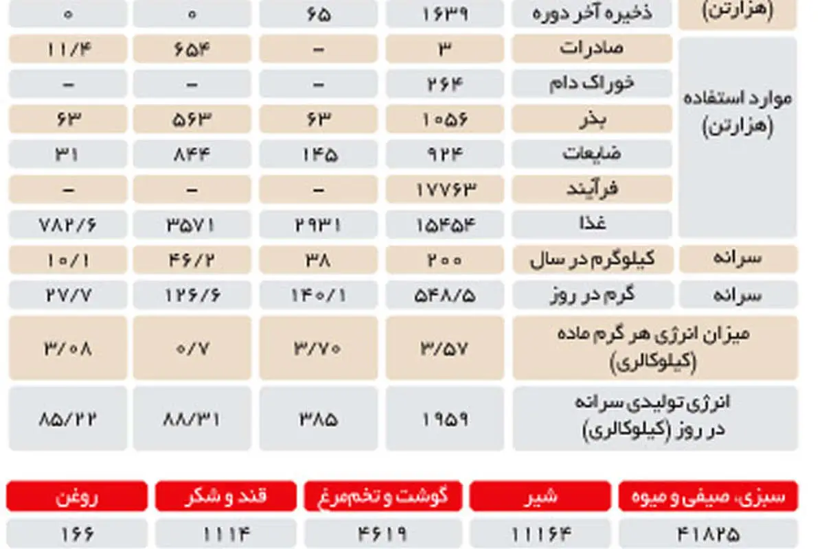 آمارهای کشاورزی دولت دهم بیاعتبار شد