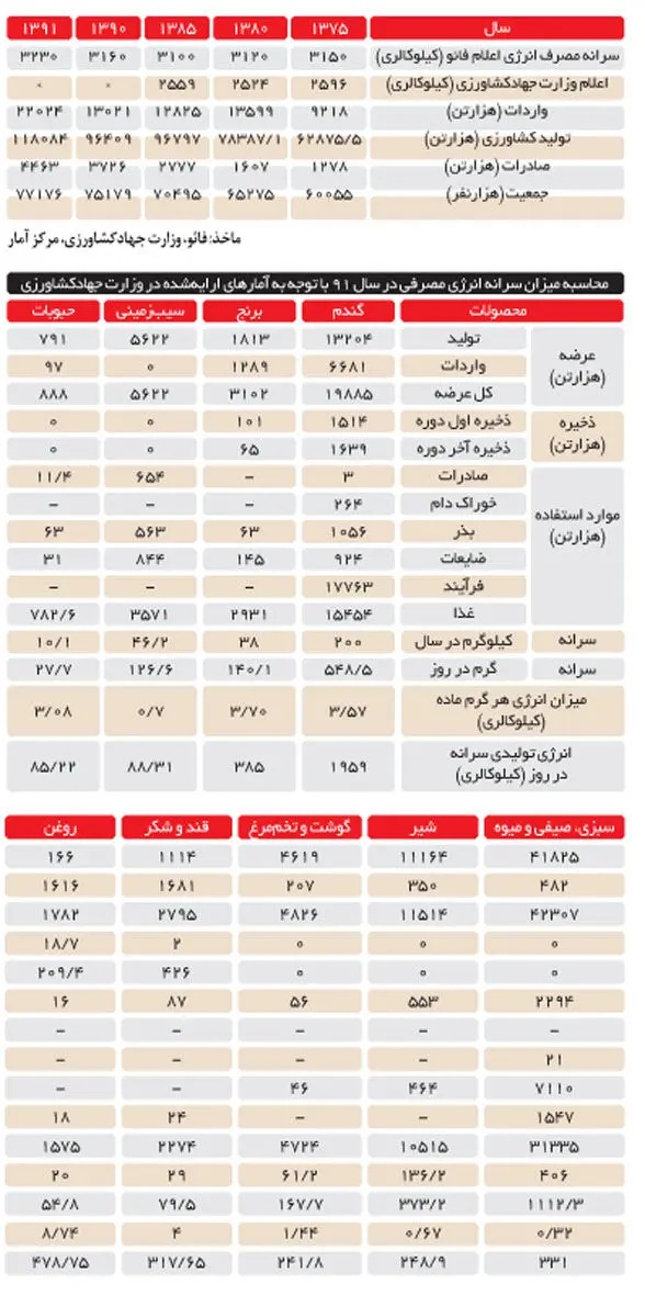 آمارهای کشاورزی دولت دهم بی‌اعتبار شد