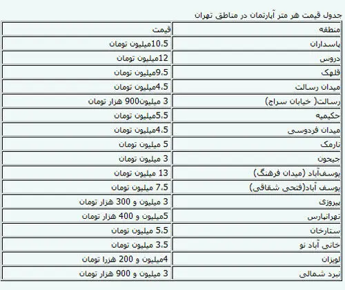 تحلیل مشاوران املاک از تاثیر وام ۸۰ میلیونی مسکن