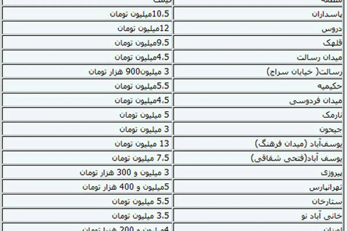 تحلیل مشاوران املاک از تاثیر وام ۸۰ میلیونی مسکن