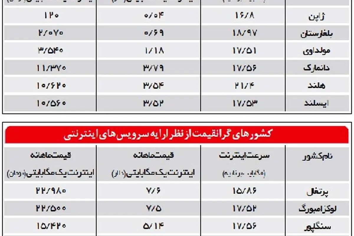 هزینه اینترنت در ایران ٢ برابر افغانستان، ٣٥٠٠ برابر ژاپن
