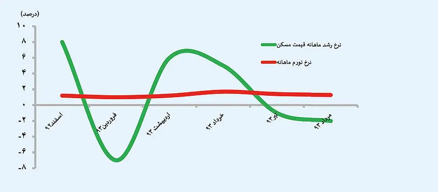 سومین موج کاهش قیمت مسکن