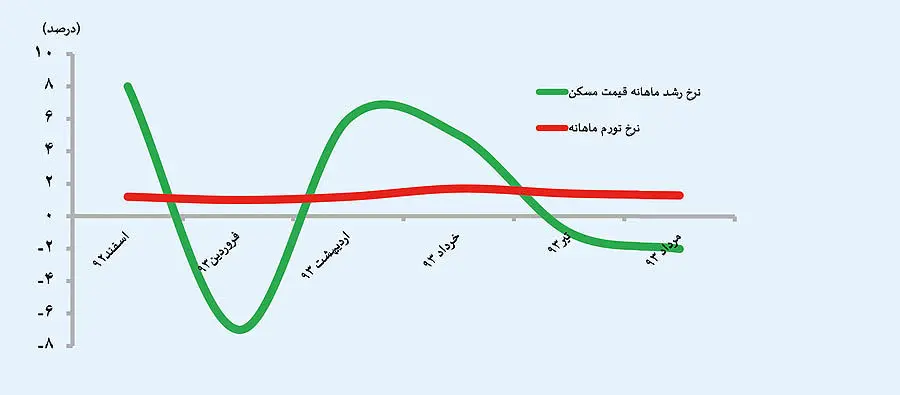 سومین موج کاهش قیمت مسکن