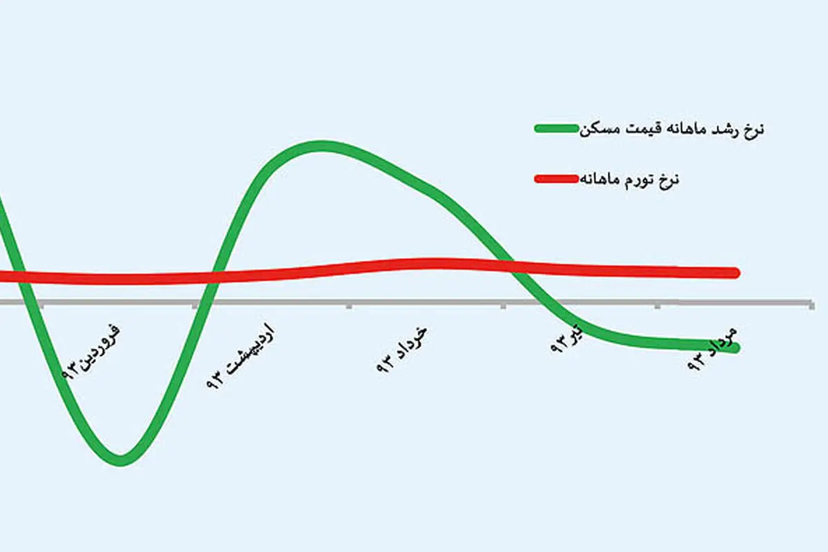 سومین موج کاهش قیمت مسکن