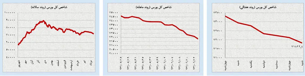 بازگشتِ نفت به مسیر نزولی