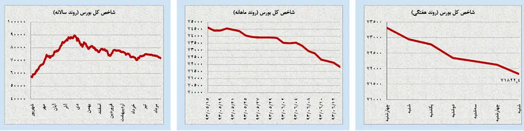 بازگشتِ نفت به مسیر نزولی