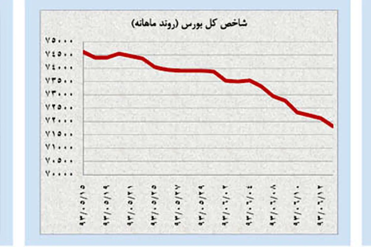 بازگشتِ نفت به مسیر نزولی