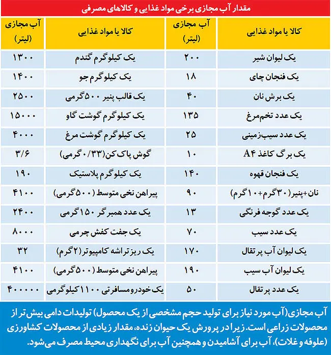 صادرات و واردات پنهان آب در ایران