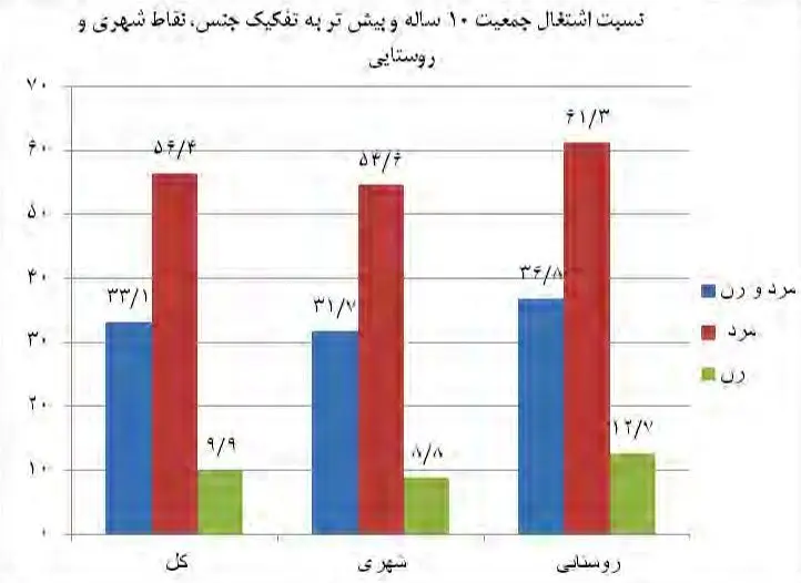نرخ بیکاری در روستاها بیشتر از شهر شد
