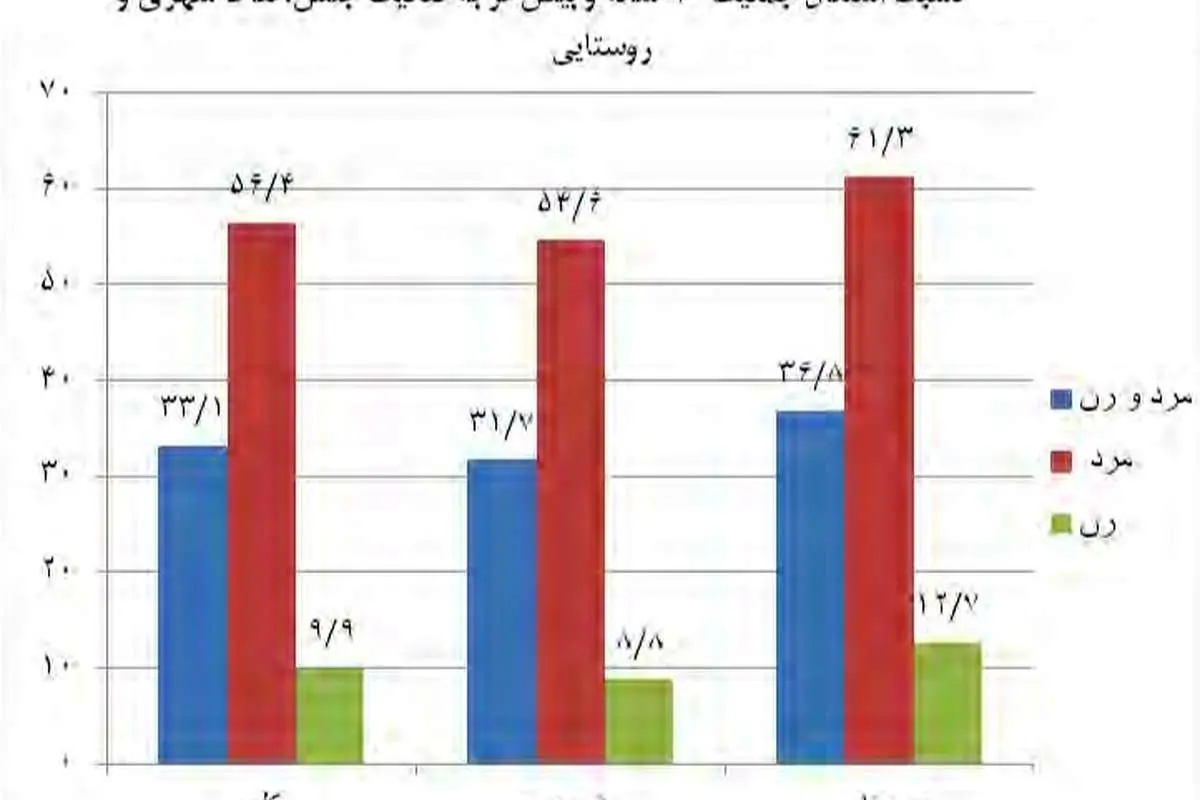 نرخ بیکاری در روستاها بیشتر از شهر شد
