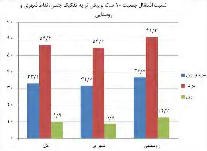 نرخ بیکاری در روستاها بیشتر از شهر شد