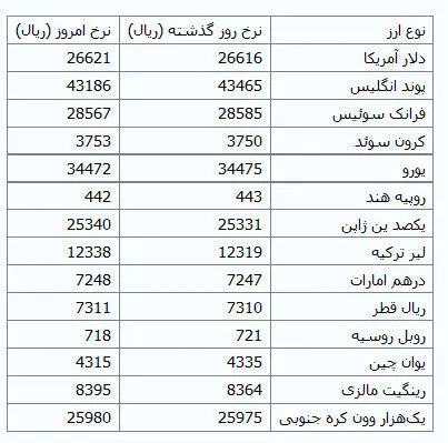 قیمت انواع ارز مبادله ای