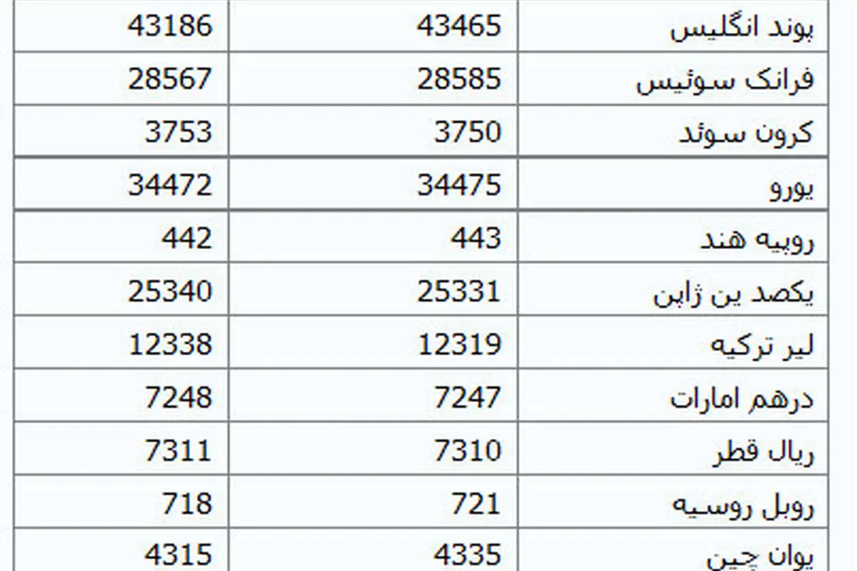 قیمت انواع ارز مبادله ای