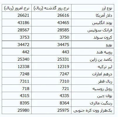 قیمت انواع ارز مبادله ای