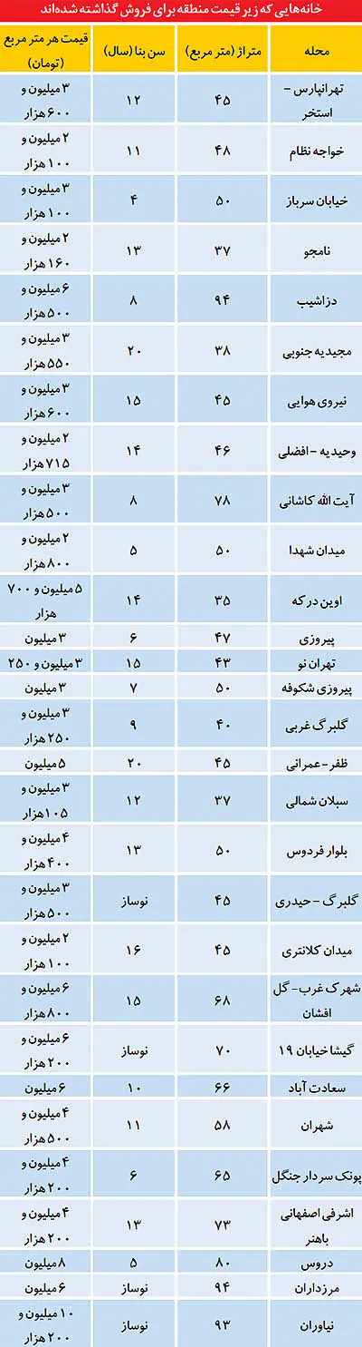 لیست آپارتمان‌هاي ارزان در پایتخت