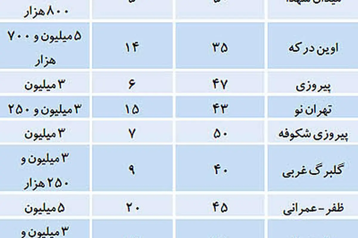 لیست آپارتمانهاي ارزان در پایتخت