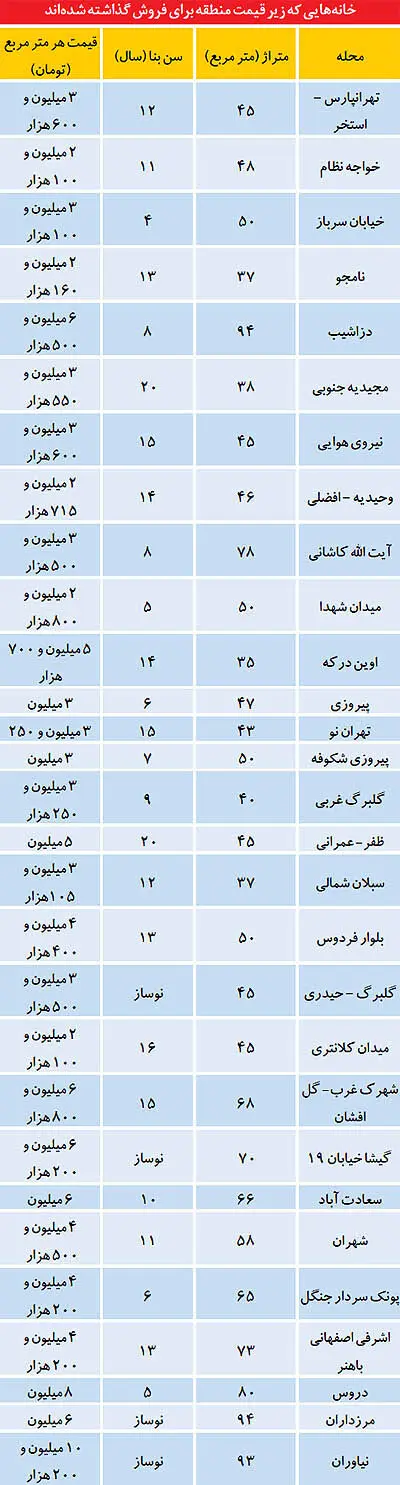 لیست آپارتمان‌هاي ارزان در پایتخت