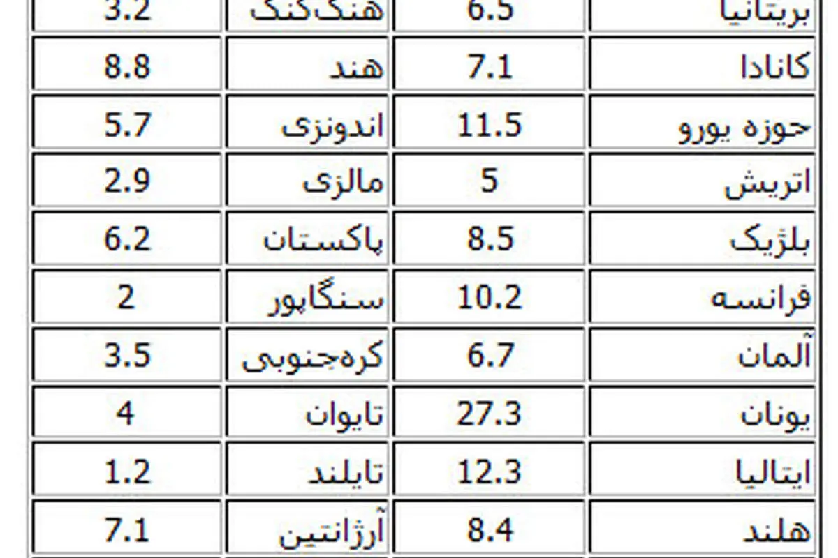جدول تغییرات نرخ بیکاری در 43 کشور