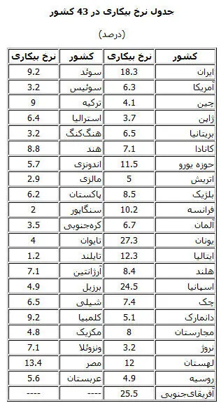 جدول تغییرات نرخ بیکاری در 43 کشور