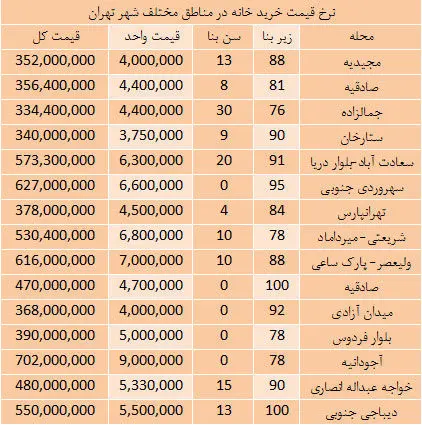 با وام‌های 80 میلیونی خانه دار می‌شویم؟