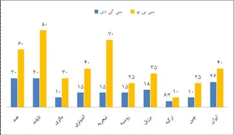 مقایسه تعرفه واردات خودرو در ایران و سایر کشورها