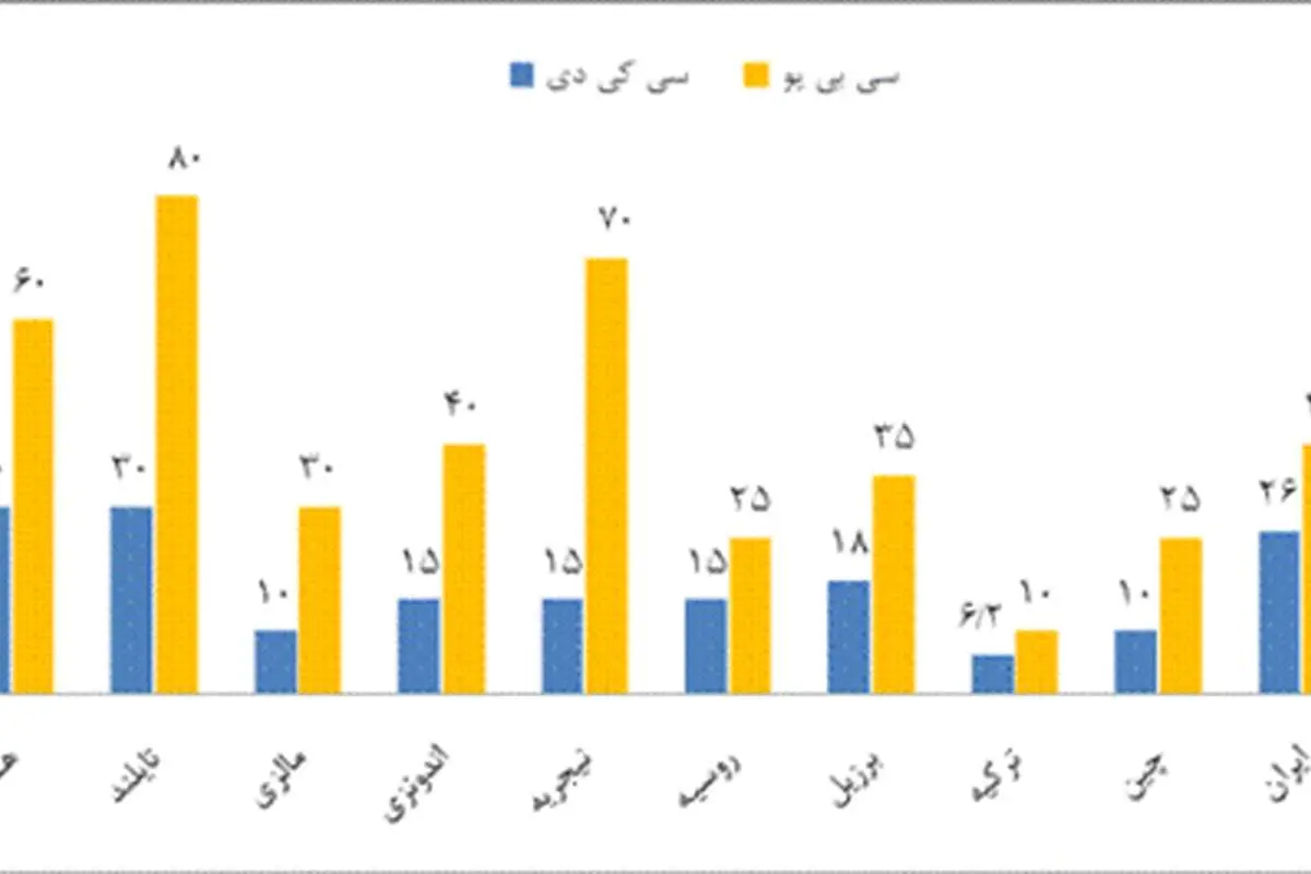 مقایسه تعرفه واردات خودرو در ایران و سایر کشورها