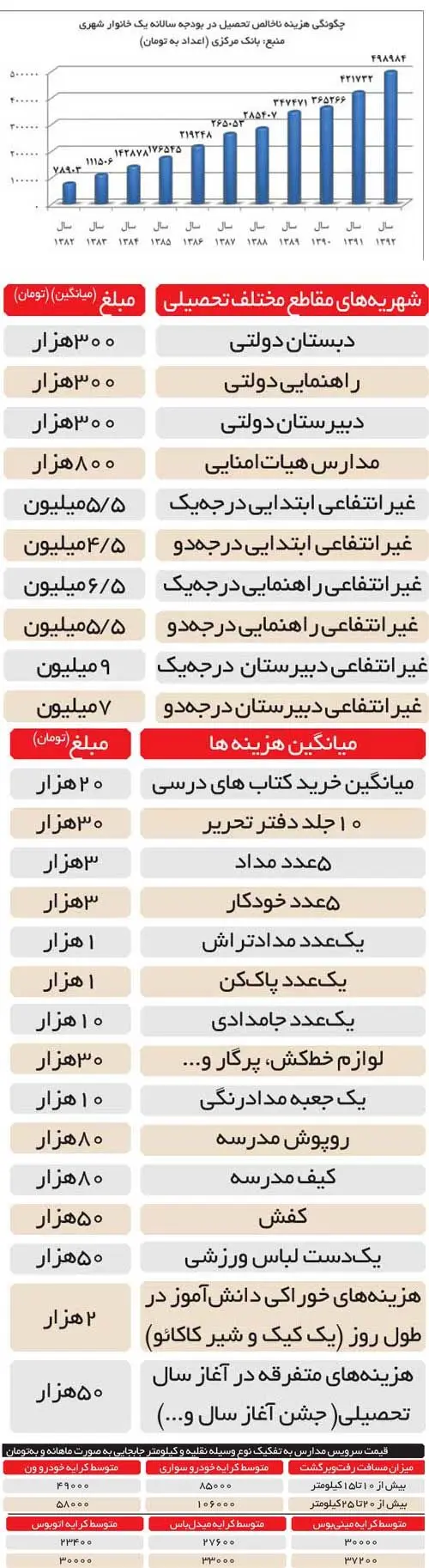 هزینه تحصیل یک دانش‌آموز چه قدر است؟