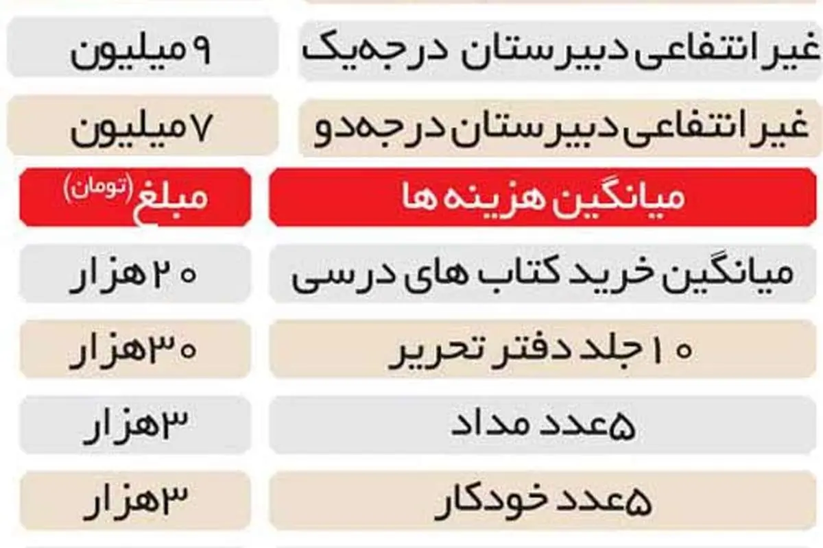 هزینه تحصیل یک دانشآموز چه قدر است؟