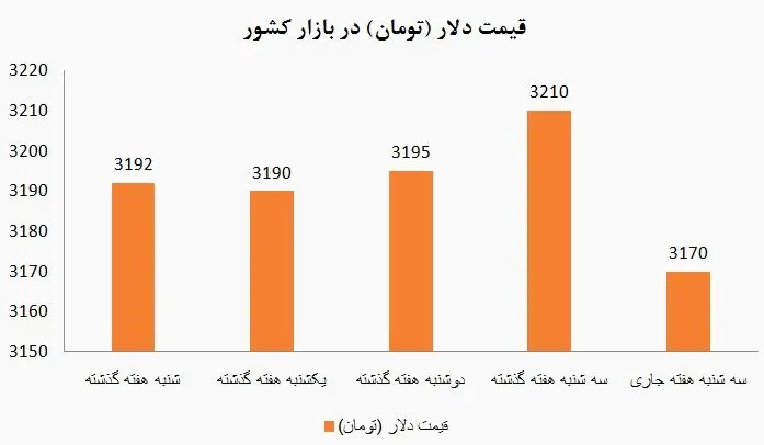 ترمز دلار کشیده شد