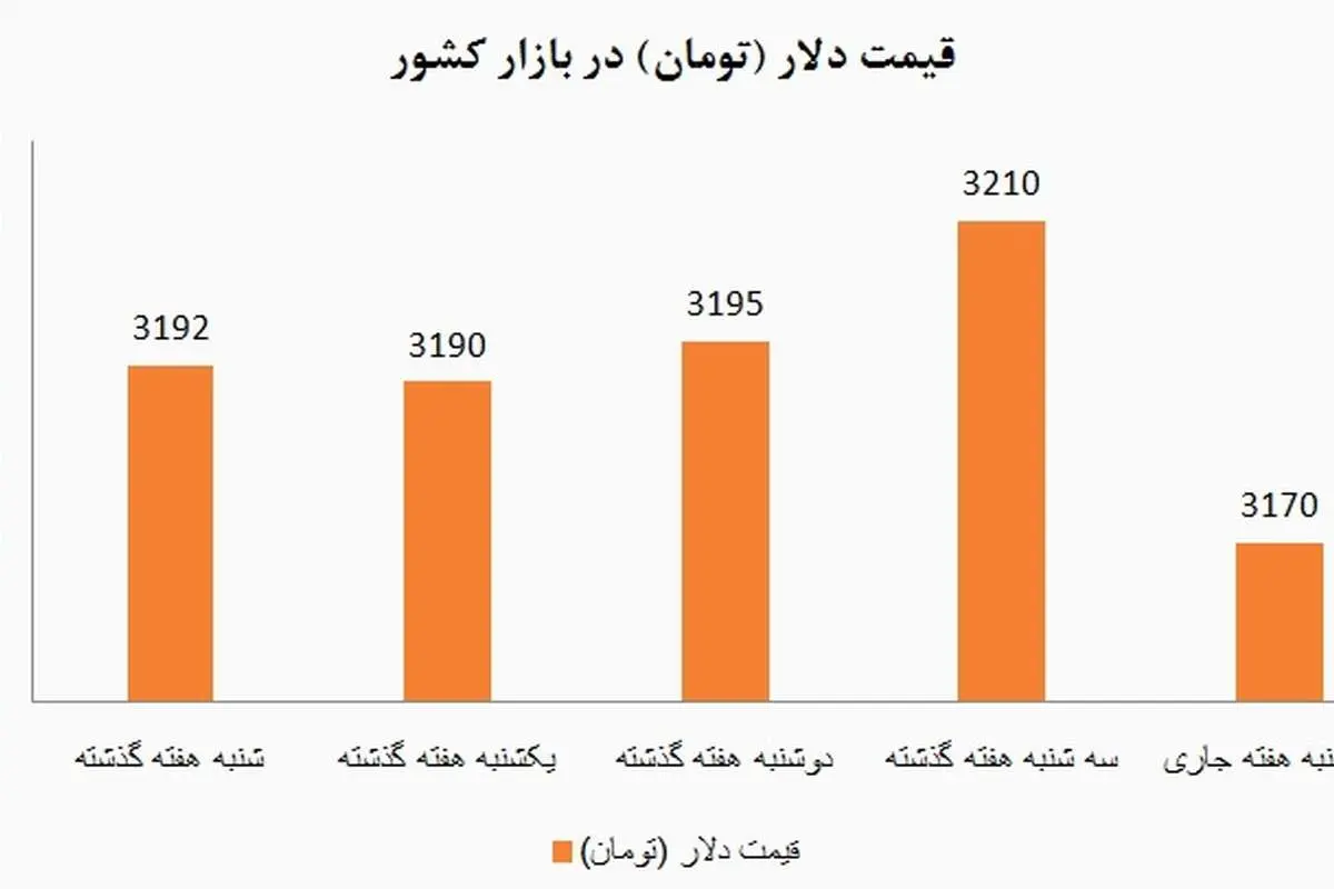 ترمز دلار کشیده شد