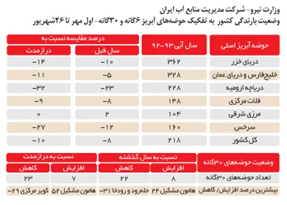 خشکسالی آخرین رمق ارومیه را می‎گیرد