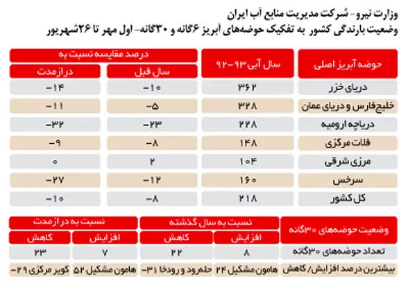 خشکسالی آخرین رمق ارومیه را می‎گیرد