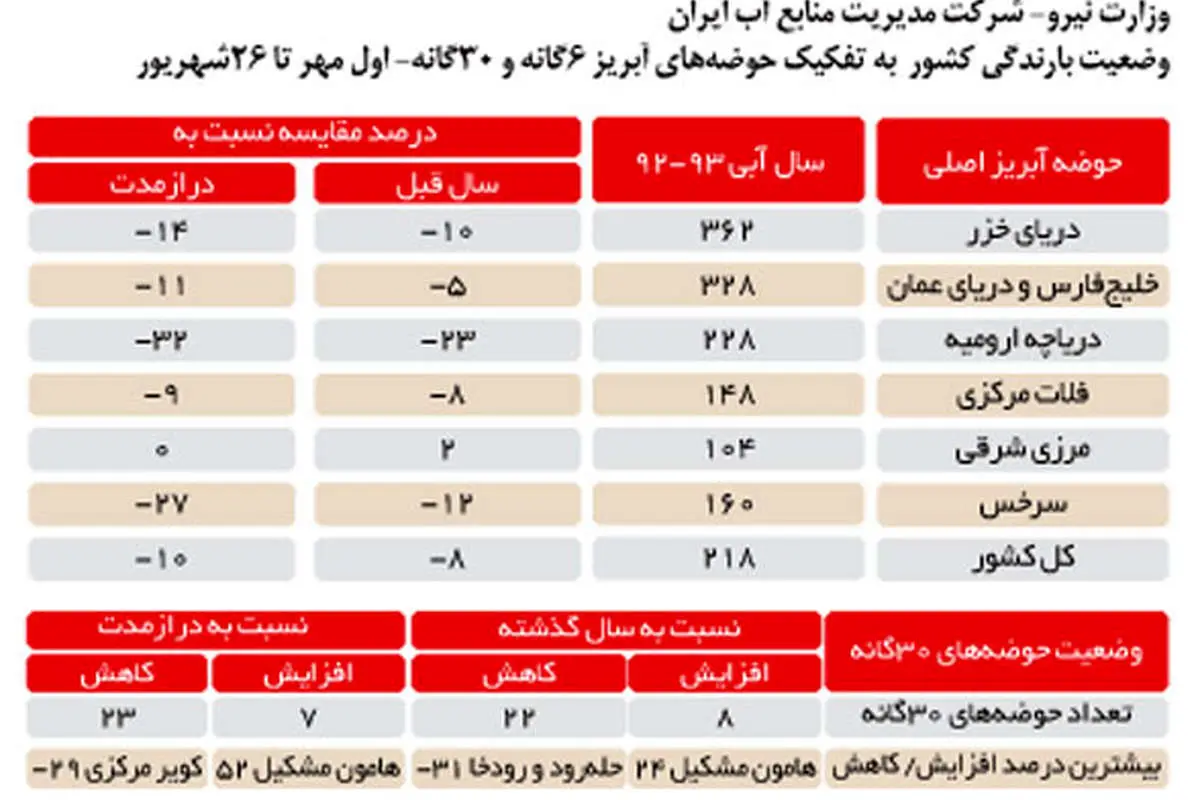 خشکسالی آخرین رمق ارومیه را میگیرد
