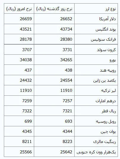 افزایش قیمت دلار در مرکز مبادلات ارزی