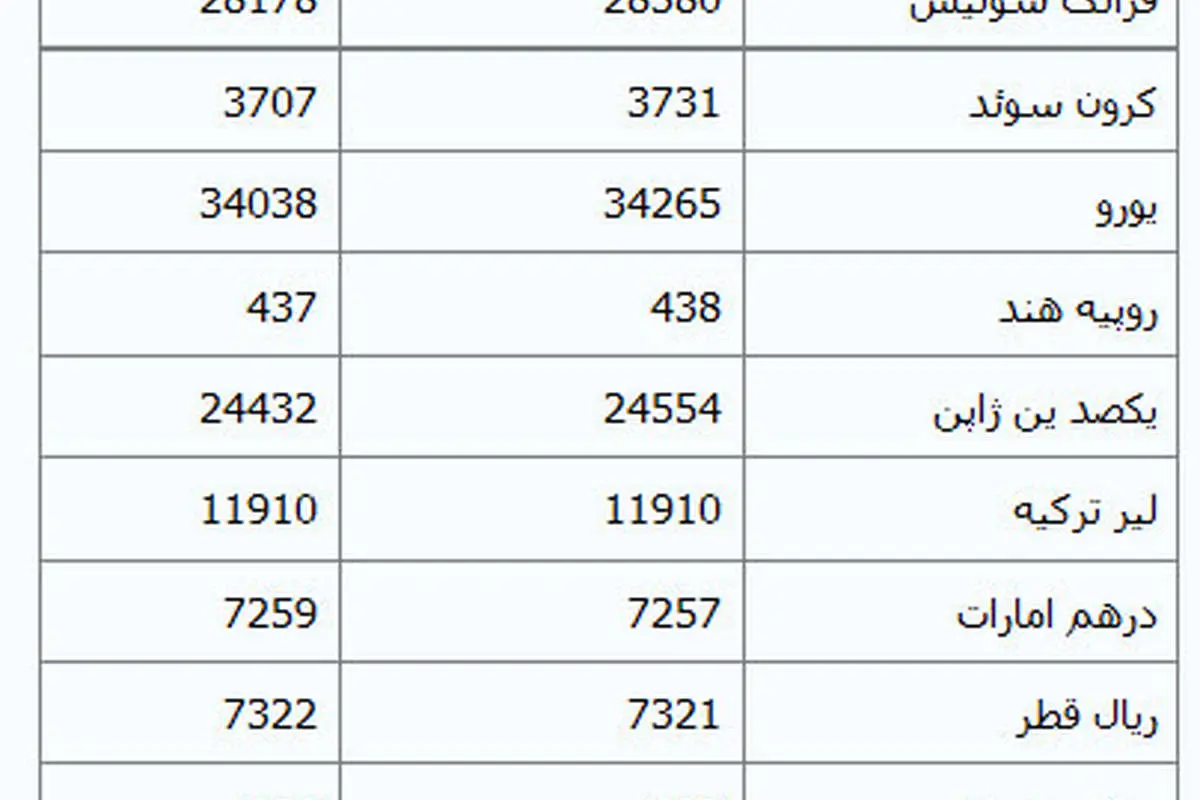 افزایش قیمت دلار در مرکز مبادلات ارزی