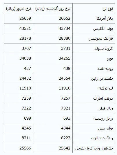 افزایش قیمت دلار در مرکز مبادلات ارزی