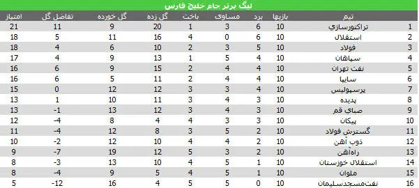 جدول لیگ برتر در پایان هفته دهم