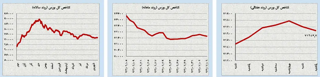 قفل سنگین بورس تهران