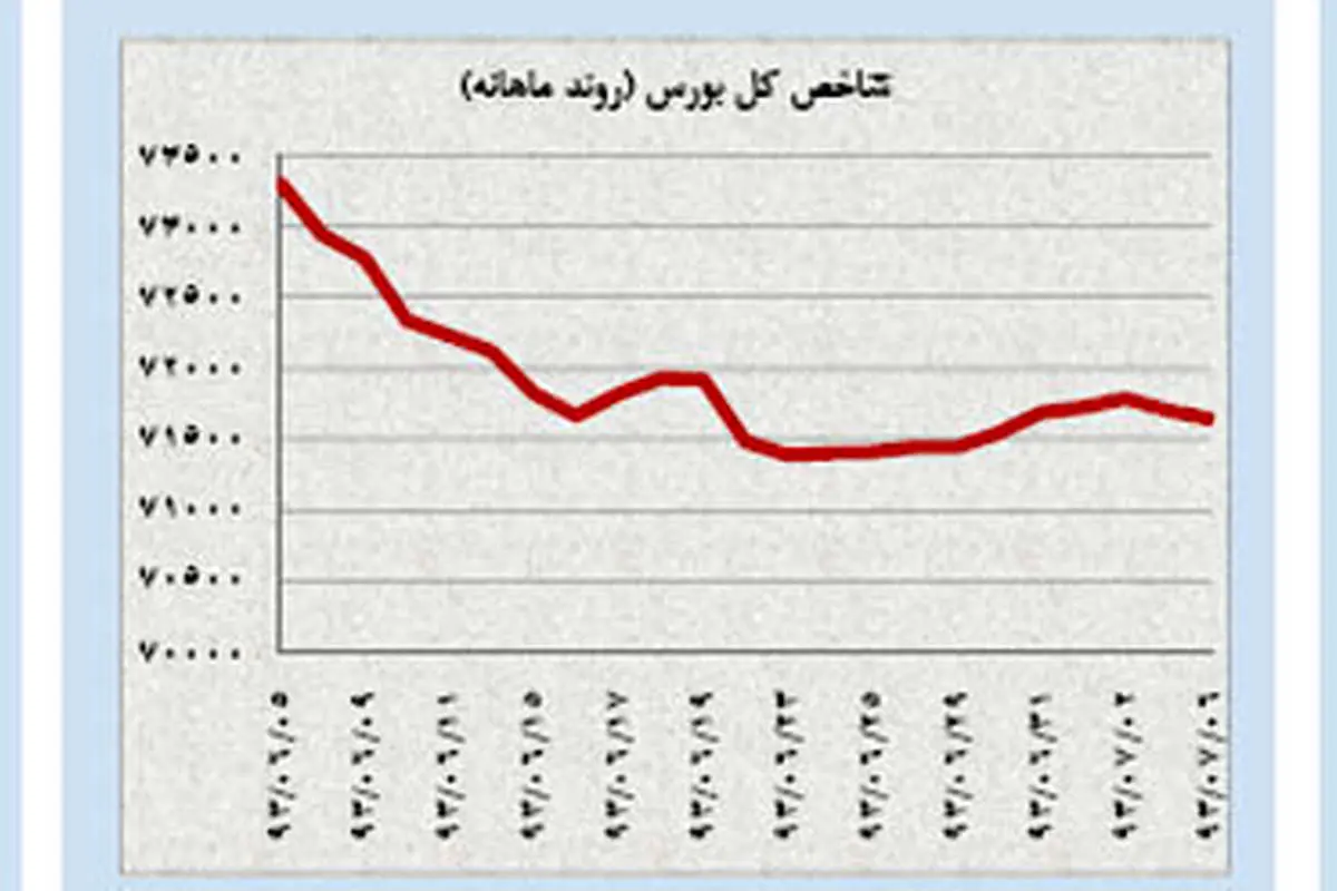 قفل سنگین بورس تهران