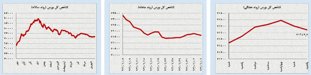 قفل سنگین بورس تهران
