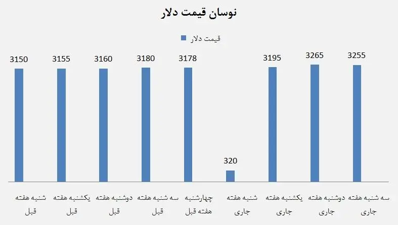 خبرهای خوش برای بازار دلار در راه است!
