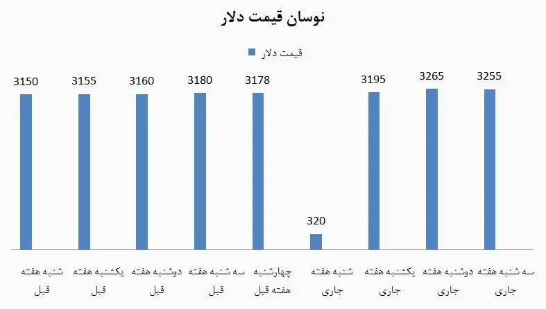 خبرهای خوش برای بازار دلار در راه است!