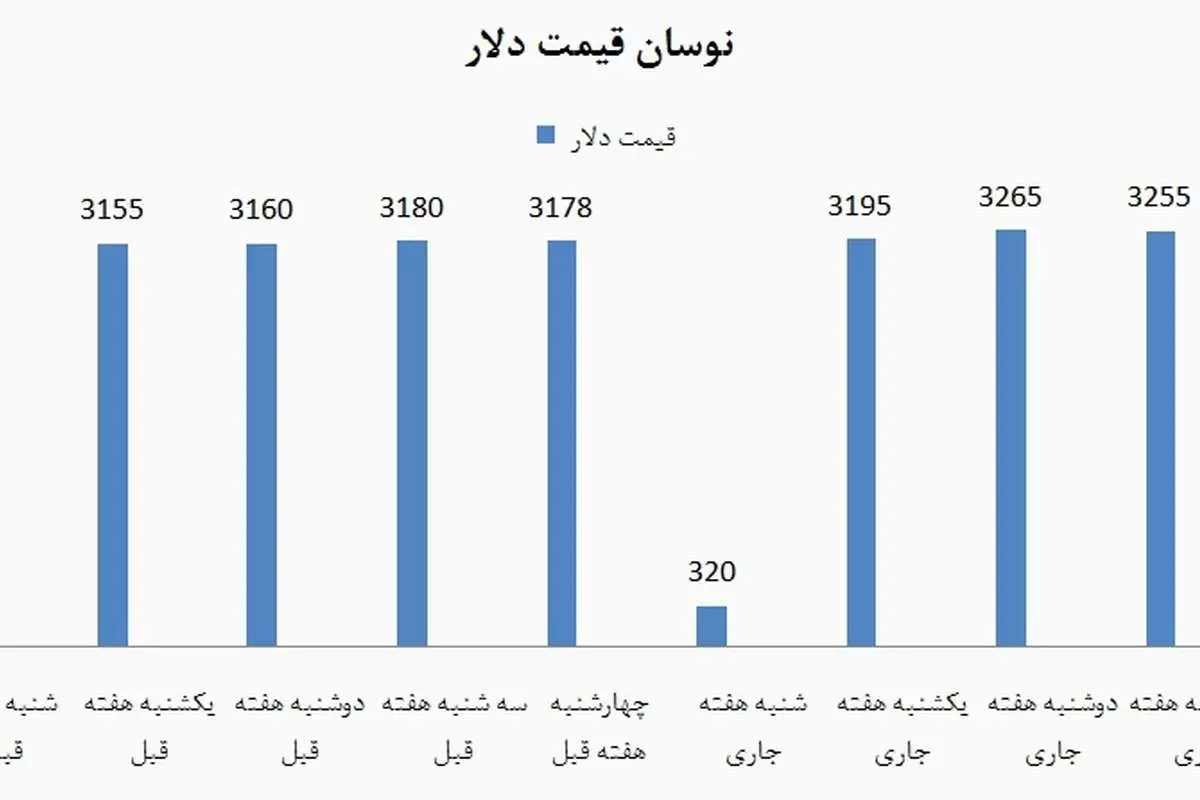خبرهای خوش برای بازار دلار در راه است!