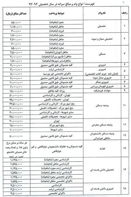 جزئیات 23 وام‌ دانشجویی