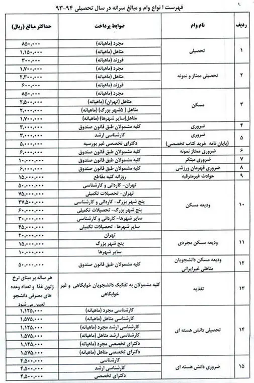 جزئیات 23 وام‌ دانشجویی
