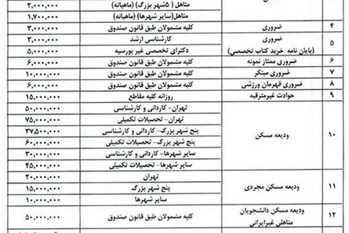 جزئیات 23 وام دانشجویی