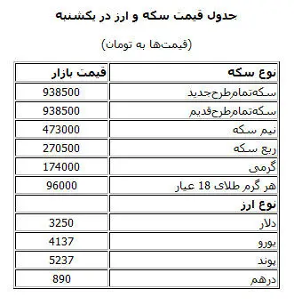 قیمت سکه و ارز در بازار