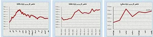 تشدید انتظارات دربازارهای داخلی